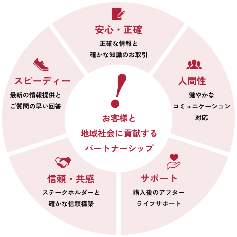 お客様と地域社会に貢献するパートナーシップ